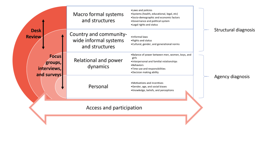 WI-HER's framework for gender and social inclusion analysis