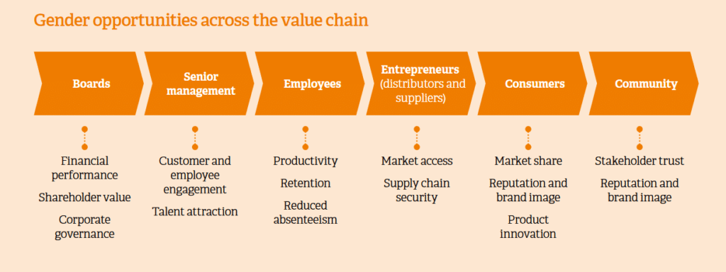 Gender opportunities across the value chain