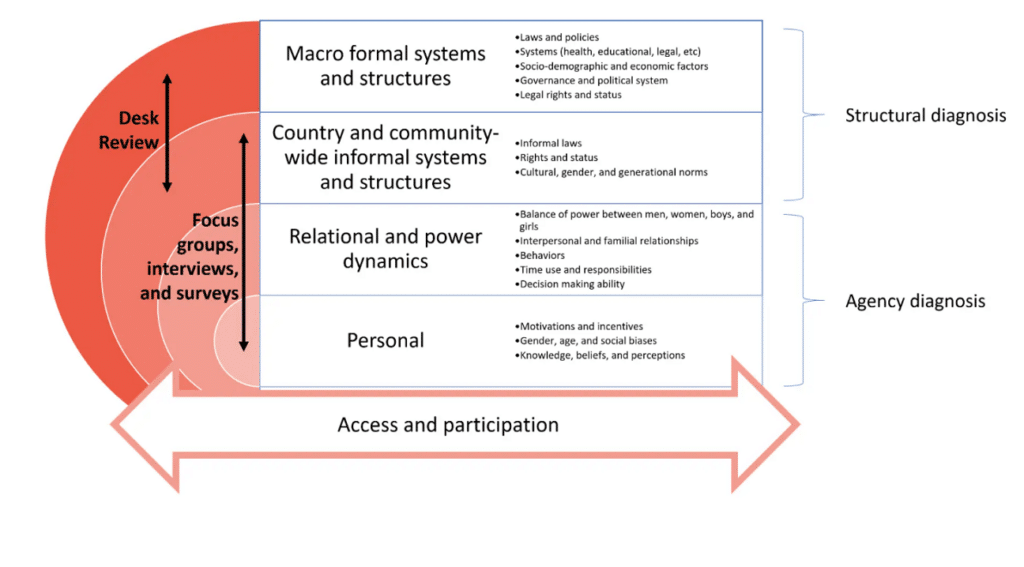 WI-HER GESI Analysis Framework Diagram