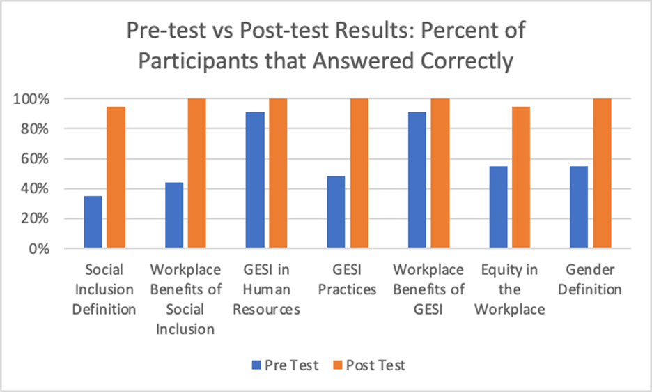 Pre-test vs Post-test Results: Percent of Participants that Answered Correctly 
