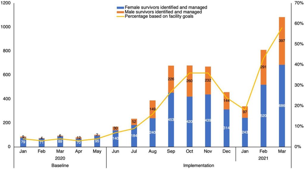 Figure 4: GBV cases identified by sex in eight facilities in Kenya. Source: https://www.ghspjournal.org/content/10/3/e2100623